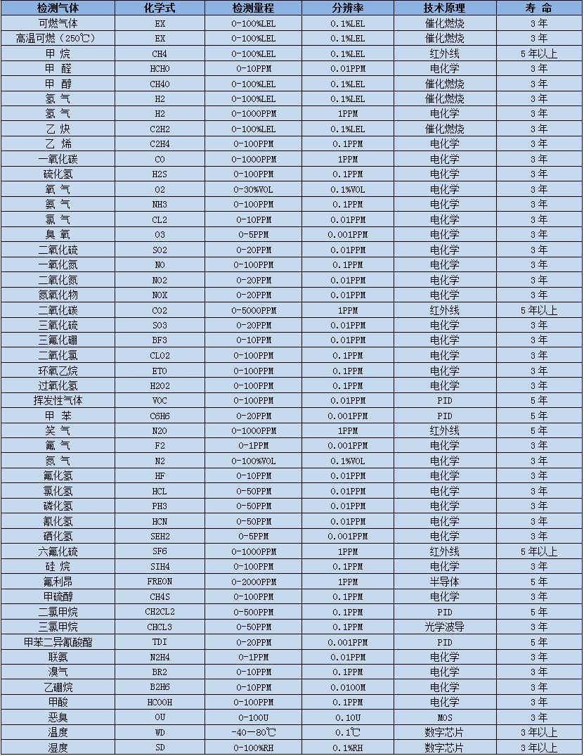 深國(guó)安常見(jiàn)氣體選型表