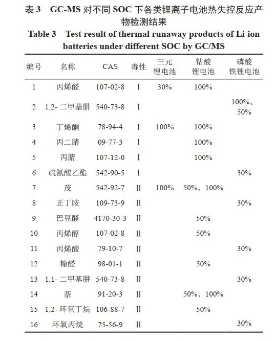 鋰離子電池電熱觸發熱失控泄漏毒物研究