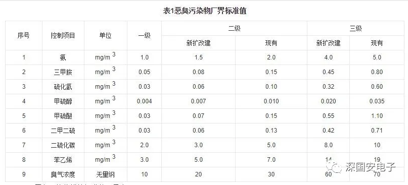 國標惡臭參數(shù)限值