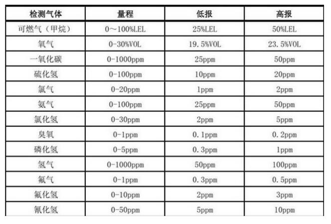 氣體檢測(cè)PPM量程