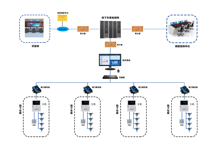 地下車庫CO一氧化碳在線監測系統解決方案