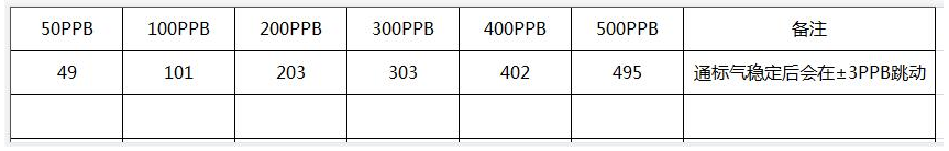 智能一氧化氮氣體傳感器模組實驗標氣數據報告