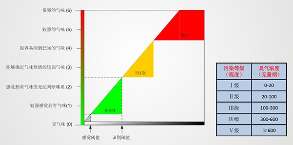 惡臭濃度等級劃分
